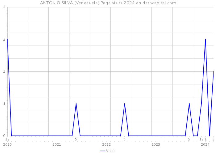 ANTONIO SILVA (Venezuela) Page visits 2024 