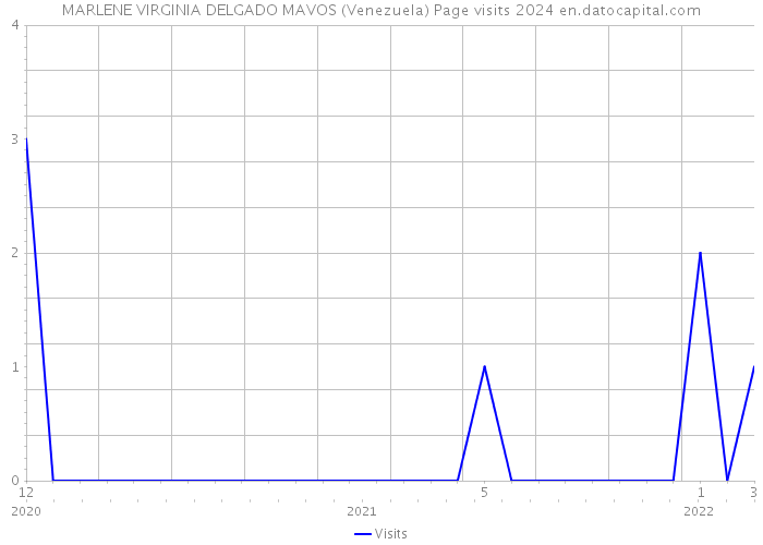 MARLENE VIRGINIA DELGADO MAVOS (Venezuela) Page visits 2024 