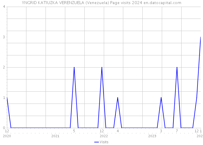 YNGRID KATIUZKA VERENZUELA (Venezuela) Page visits 2024 