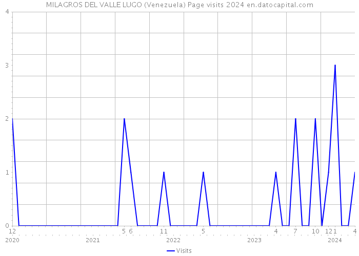 MILAGROS DEL VALLE LUGO (Venezuela) Page visits 2024 