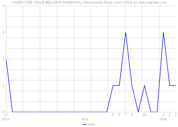 YANEICI DEL VALLE BELLORIN SANDOVAL (Venezuela) Page visits 2024 