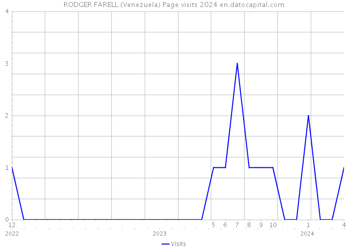 RODGER FARELL (Venezuela) Page visits 2024 