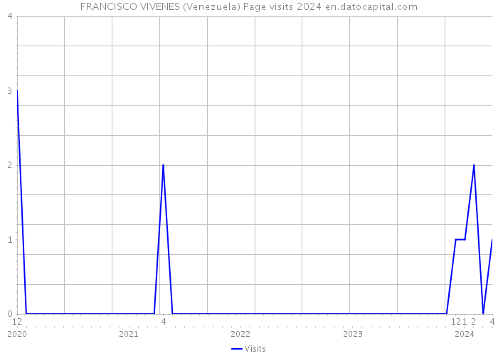FRANCISCO VIVENES (Venezuela) Page visits 2024 