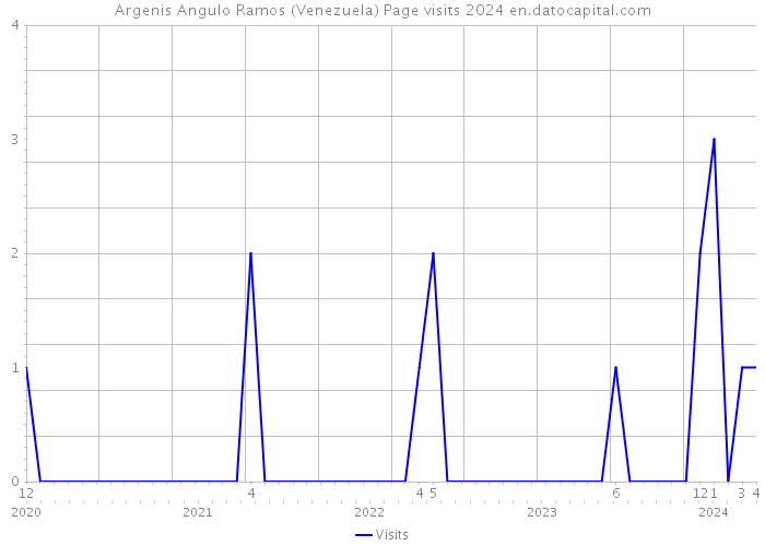Argenis Angulo Ramos (Venezuela) Page visits 2024 