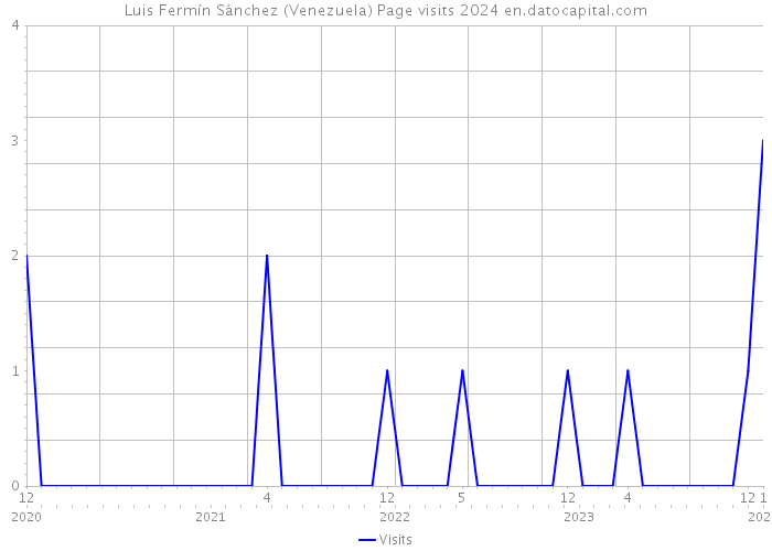 Luis Fermín Sánchez (Venezuela) Page visits 2024 