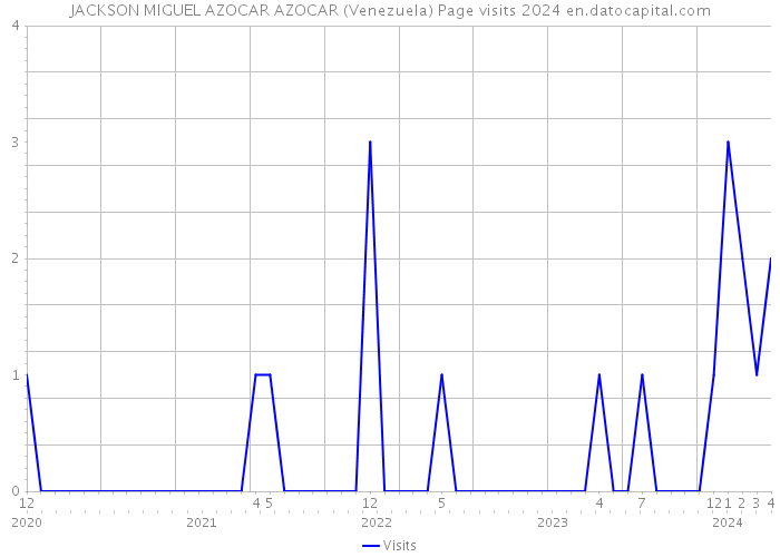 JACKSON MIGUEL AZOCAR AZOCAR (Venezuela) Page visits 2024 