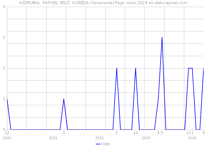 ASDRUBAL RAFAEL VELIZ AGREDA (Venezuela) Page visits 2024 