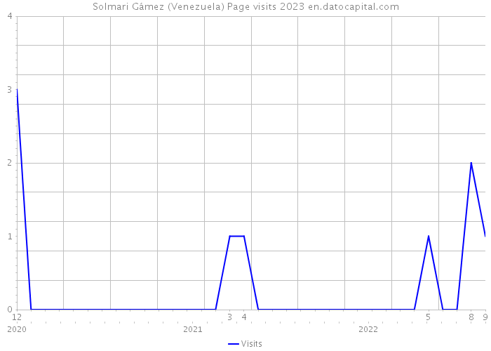 Solmari Gámez (Venezuela) Page visits 2023 