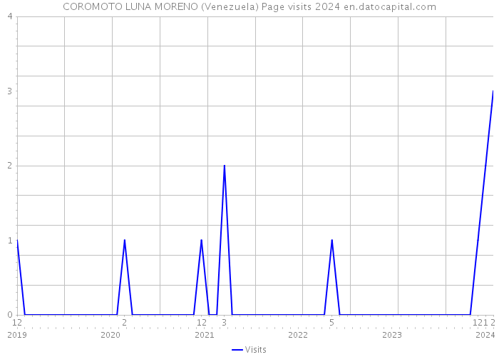 COROMOTO LUNA MORENO (Venezuela) Page visits 2024 