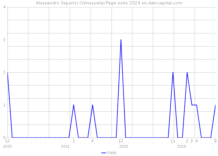 Alessandro Sepulcri (Venezuela) Page visits 2024 