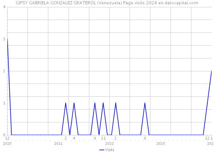 GIPSY GABRIELA GONZALEZ GRATEROL (Venezuela) Page visits 2024 