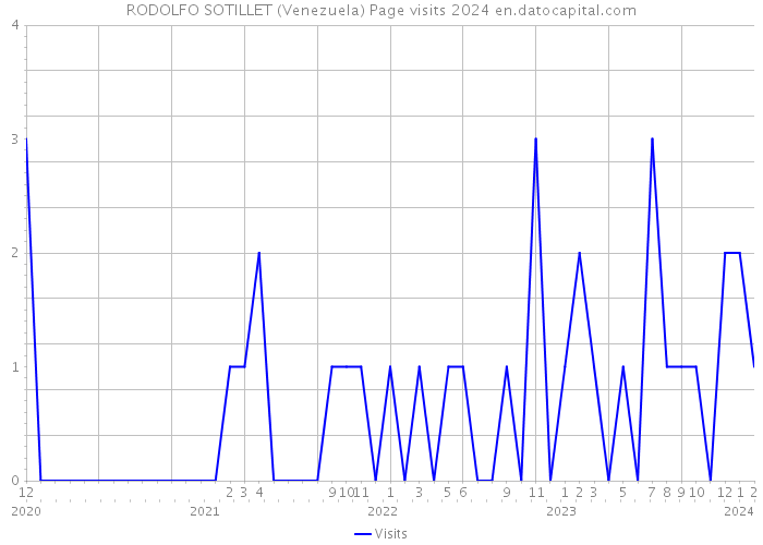 RODOLFO SOTILLET (Venezuela) Page visits 2024 