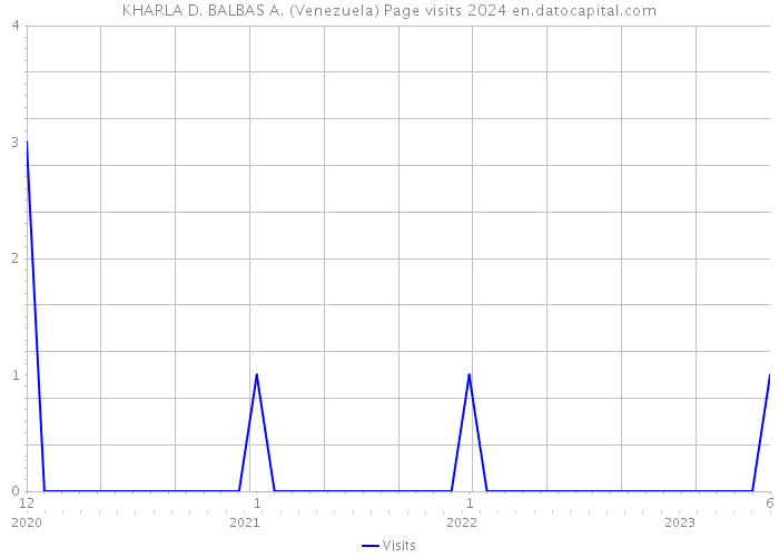 KHARLA D. BALBAS A. (Venezuela) Page visits 2024 