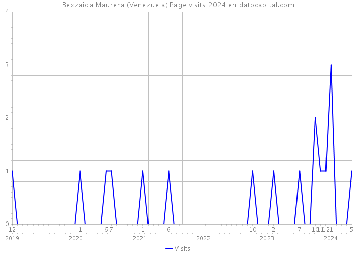 Bexzaida Maurera (Venezuela) Page visits 2024 