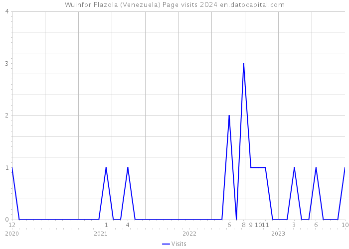 Wuinfor Plazola (Venezuela) Page visits 2024 