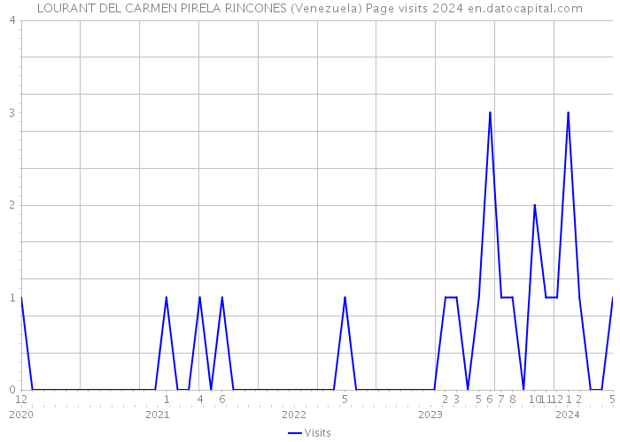 LOURANT DEL CARMEN PIRELA RINCONES (Venezuela) Page visits 2024 