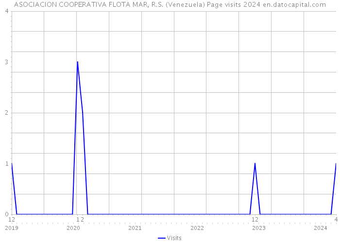 ASOCIACION COOPERATIVA FLOTA MAR, R.S. (Venezuela) Page visits 2024 