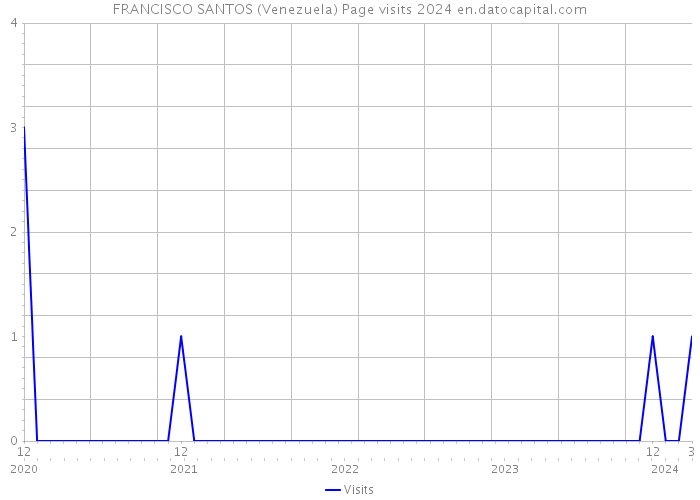 FRANCISCO SANTOS (Venezuela) Page visits 2024 