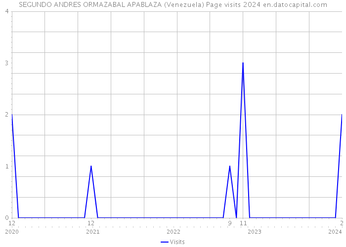 SEGUNDO ANDRES ORMAZABAL APABLAZA (Venezuela) Page visits 2024 
