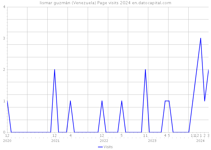 lismar guzmán (Venezuela) Page visits 2024 