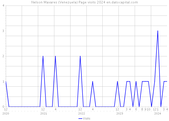 Nelson Mavares (Venezuela) Page visits 2024 