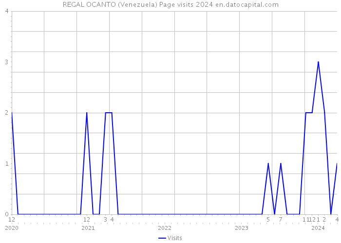 REGAL OCANTO (Venezuela) Page visits 2024 