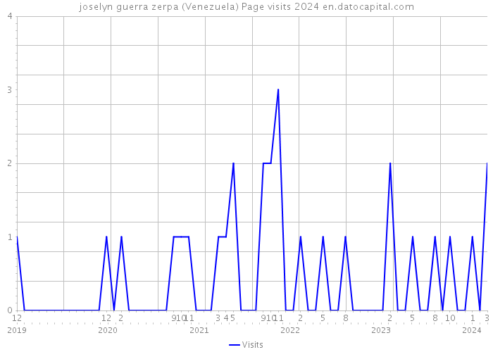 joselyn guerra zerpa (Venezuela) Page visits 2024 