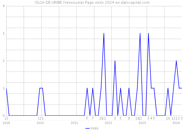 OLGA DE URIBE (Venezuela) Page visits 2024 