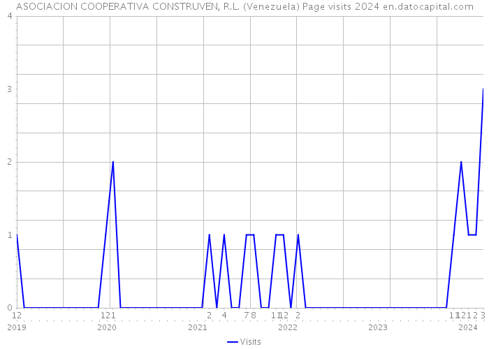 ASOCIACION COOPERATIVA CONSTRUVEN, R.L. (Venezuela) Page visits 2024 