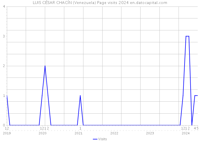 LUIS CÉSAR CHACÍN (Venezuela) Page visits 2024 