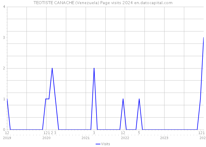TEOTISTE CANACHE (Venezuela) Page visits 2024 