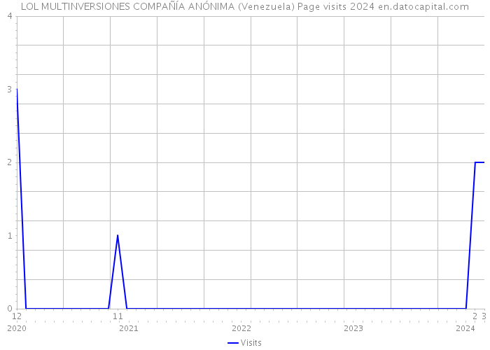 LOL MULTINVERSIONES COMPAÑÍA ANÓNIMA (Venezuela) Page visits 2024 