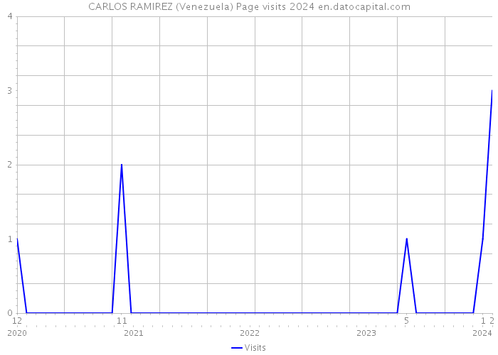 CARLOS RAMIREZ (Venezuela) Page visits 2024 