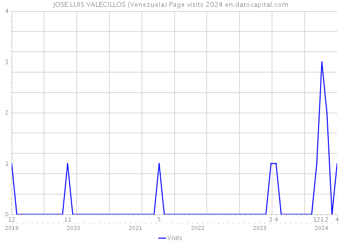 JOSE LUIS VALECILLOS (Venezuela) Page visits 2024 