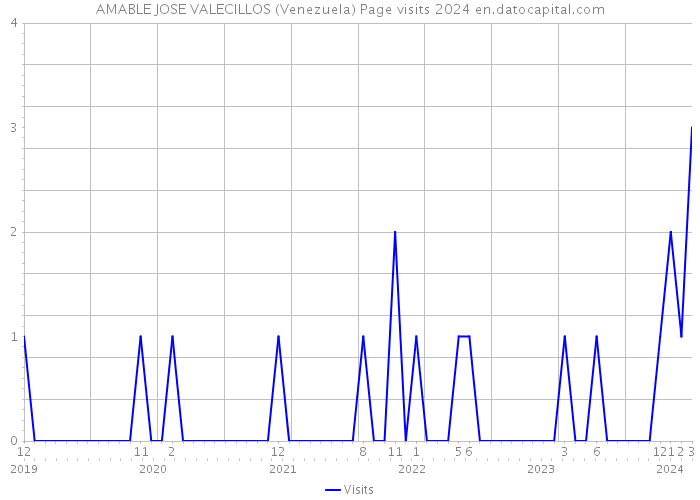 AMABLE JOSE VALECILLOS (Venezuela) Page visits 2024 