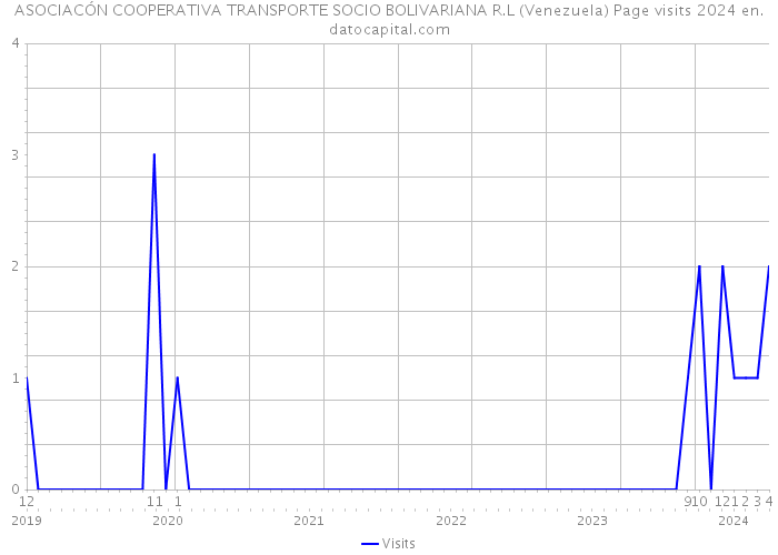 ASOCIACÓN COOPERATIVA TRANSPORTE SOCIO BOLIVARIANA R.L (Venezuela) Page visits 2024 