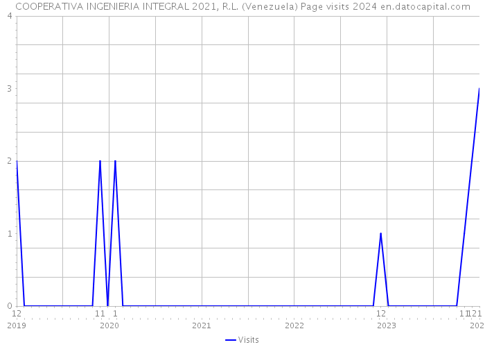 COOPERATIVA INGENIERIA INTEGRAL 2021, R.L. (Venezuela) Page visits 2024 