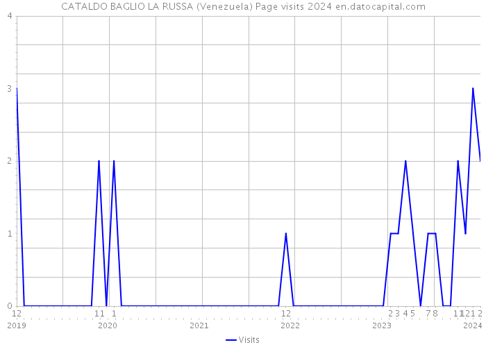 CATALDO BAGLIO LA RUSSA (Venezuela) Page visits 2024 