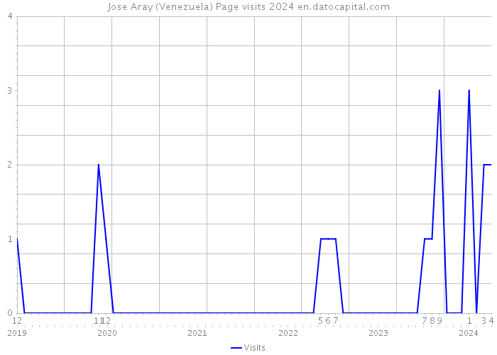 Jose Aray (Venezuela) Page visits 2024 
