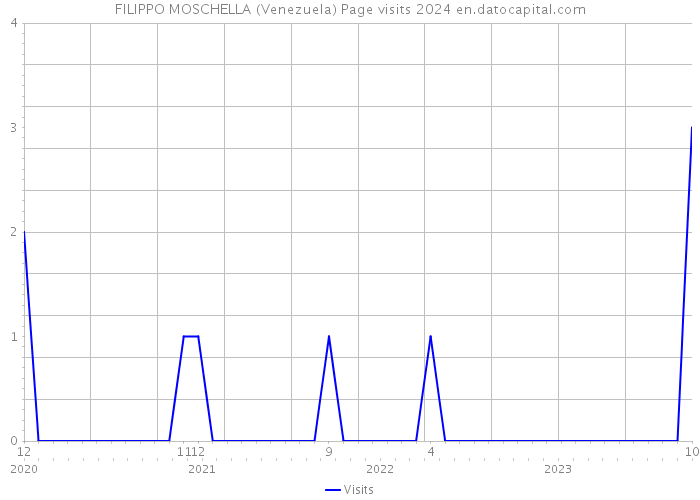 FILIPPO MOSCHELLA (Venezuela) Page visits 2024 