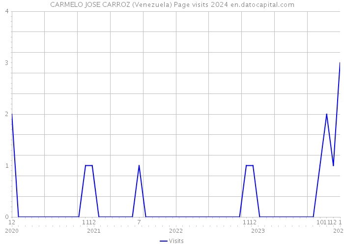 CARMELO JOSE CARROZ (Venezuela) Page visits 2024 