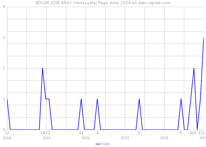 EDGAR JOSE ARAY (Venezuela) Page visits 2024 