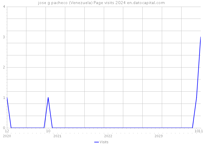 jose g pacheco (Venezuela) Page visits 2024 
