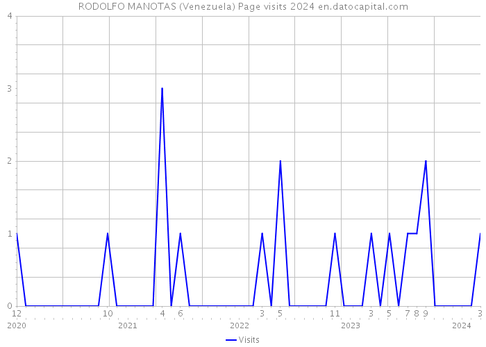 RODOLFO MANOTAS (Venezuela) Page visits 2024 