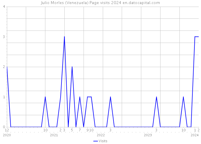 Julio Morles (Venezuela) Page visits 2024 