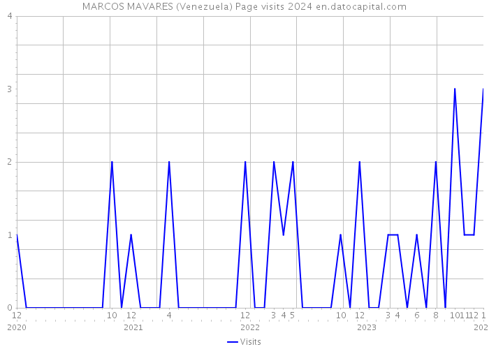 MARCOS MAVARES (Venezuela) Page visits 2024 