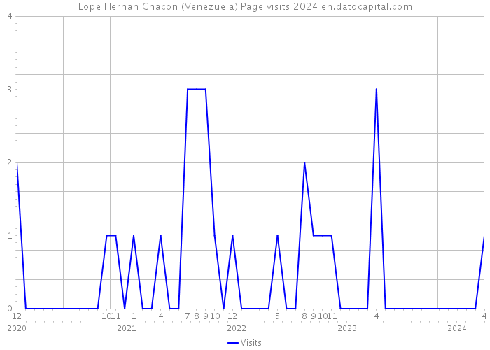 Lope Hernan Chacon (Venezuela) Page visits 2024 