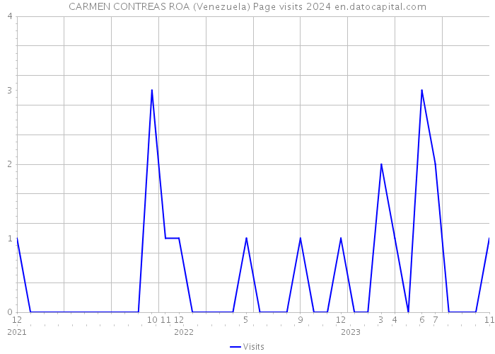 CARMEN CONTREAS ROA (Venezuela) Page visits 2024 