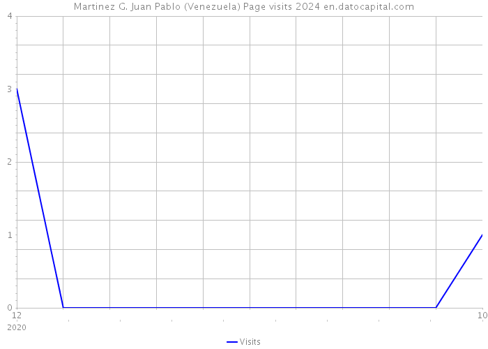 Martinez G. Juan Pablo (Venezuela) Page visits 2024 