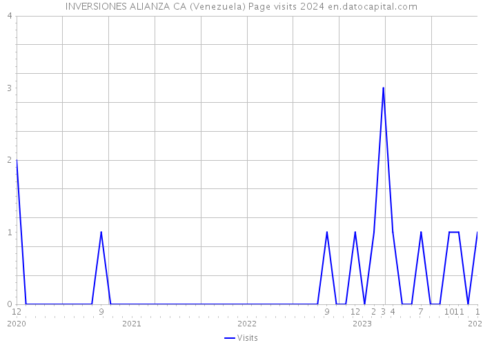 INVERSIONES ALIANZA CA (Venezuela) Page visits 2024 